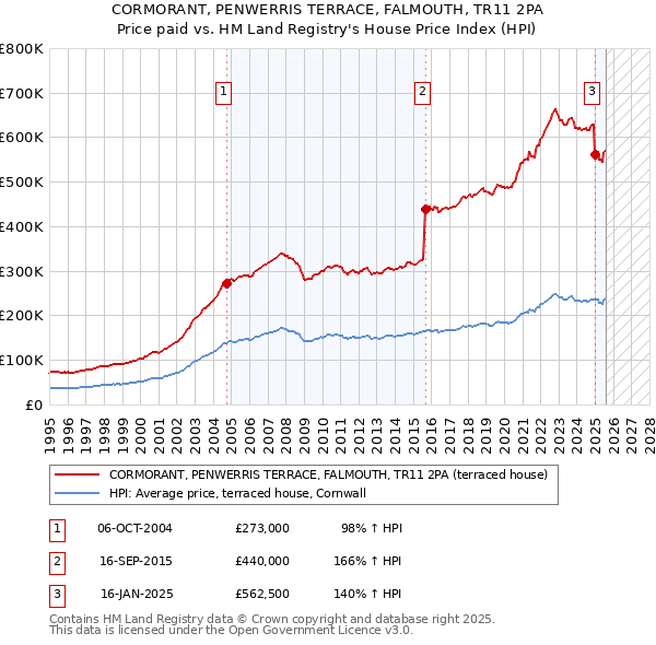 CORMORANT, PENWERRIS TERRACE, FALMOUTH, TR11 2PA: Price paid vs HM Land Registry's House Price Index