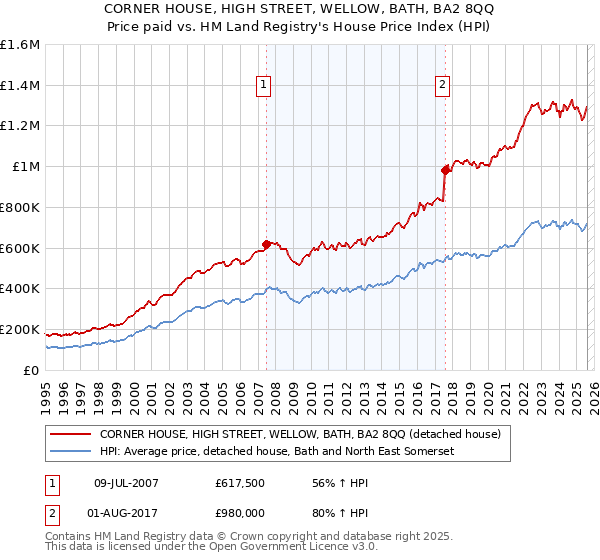 CORNER HOUSE, HIGH STREET, WELLOW, BATH, BA2 8QQ: Price paid vs HM Land Registry's House Price Index