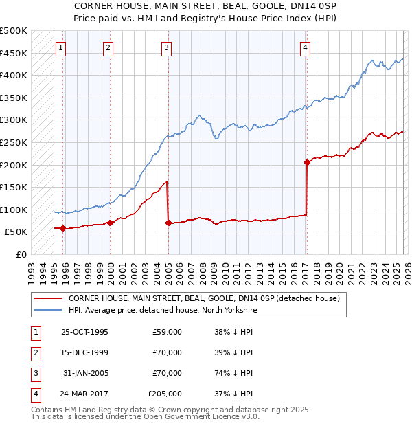 CORNER HOUSE, MAIN STREET, BEAL, GOOLE, DN14 0SP: Price paid vs HM Land Registry's House Price Index