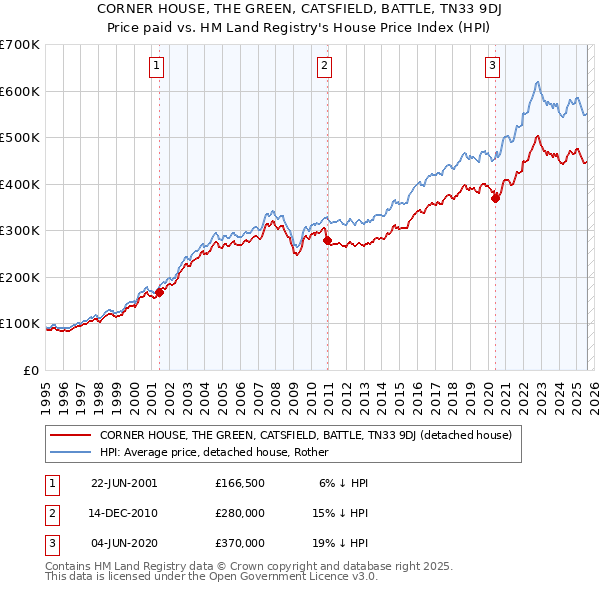 CORNER HOUSE, THE GREEN, CATSFIELD, BATTLE, TN33 9DJ: Price paid vs HM Land Registry's House Price Index