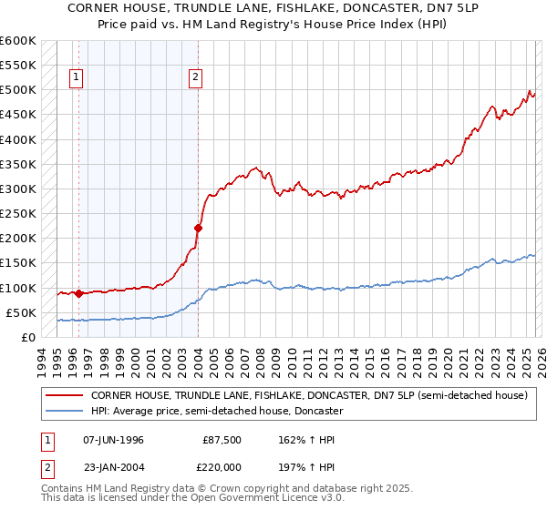 CORNER HOUSE, TRUNDLE LANE, FISHLAKE, DONCASTER, DN7 5LP: Price paid vs HM Land Registry's House Price Index
