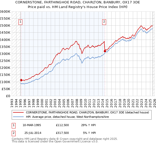CORNERSTONE, FARTHINGHOE ROAD, CHARLTON, BANBURY, OX17 3DE: Price paid vs HM Land Registry's House Price Index