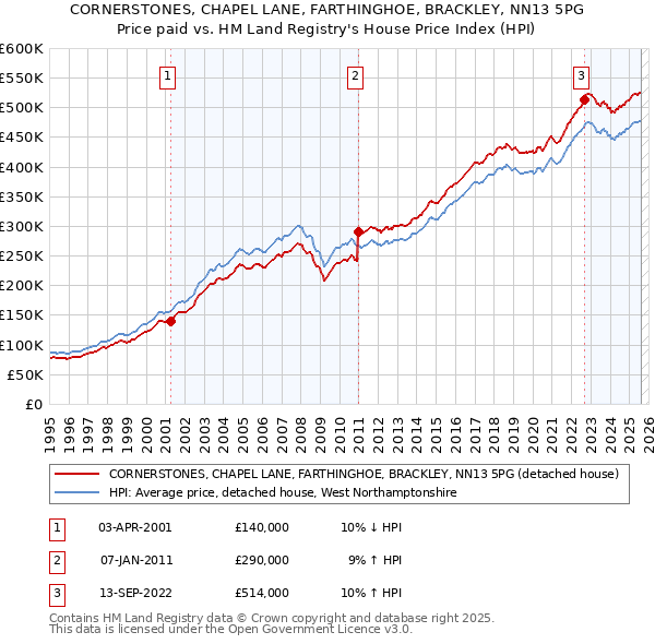 CORNERSTONES, CHAPEL LANE, FARTHINGHOE, BRACKLEY, NN13 5PG: Price paid vs HM Land Registry's House Price Index