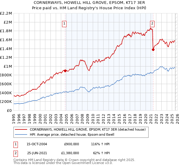 CORNERWAYS, HOWELL HILL GROVE, EPSOM, KT17 3ER: Price paid vs HM Land Registry's House Price Index