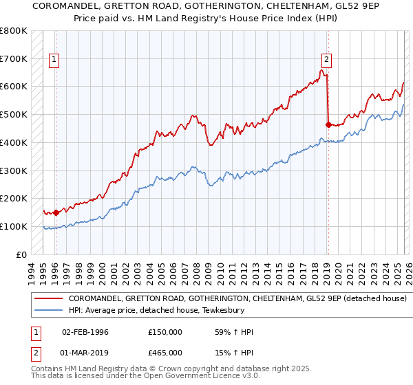 COROMANDEL, GRETTON ROAD, GOTHERINGTON, CHELTENHAM, GL52 9EP: Price paid vs HM Land Registry's House Price Index