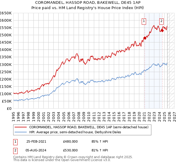 COROMANDEL, HASSOP ROAD, BAKEWELL, DE45 1AP: Price paid vs HM Land Registry's House Price Index