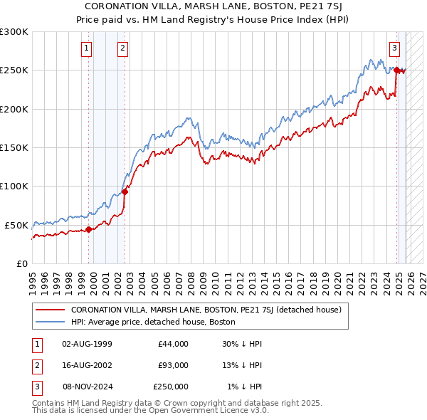 CORONATION VILLA, MARSH LANE, BOSTON, PE21 7SJ: Price paid vs HM Land Registry's House Price Index