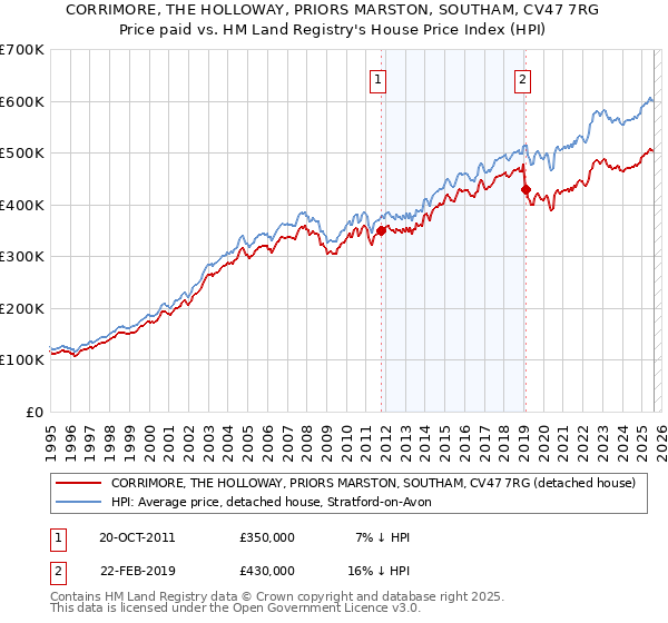 CORRIMORE, THE HOLLOWAY, PRIORS MARSTON, SOUTHAM, CV47 7RG: Price paid vs HM Land Registry's House Price Index