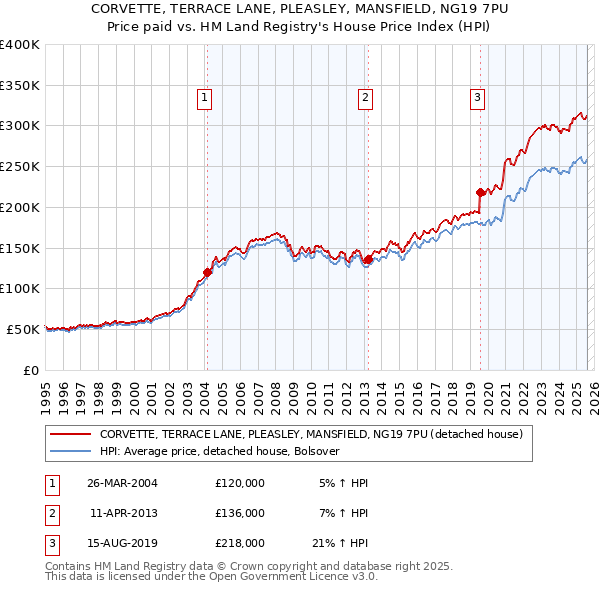 CORVETTE, TERRACE LANE, PLEASLEY, MANSFIELD, NG19 7PU: Price paid vs HM Land Registry's House Price Index