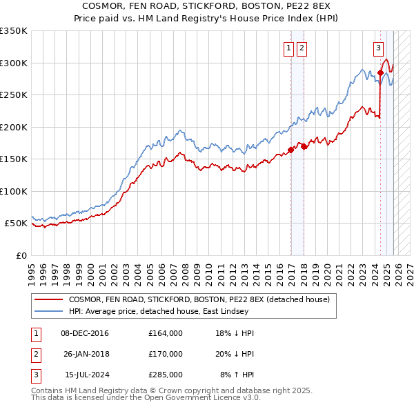 COSMOR, FEN ROAD, STICKFORD, BOSTON, PE22 8EX: Price paid vs HM Land Registry's House Price Index