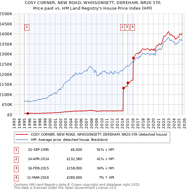 COSY CORNER, NEW ROAD, WHISSONSETT, DEREHAM, NR20 5TA: Price paid vs HM Land Registry's House Price Index