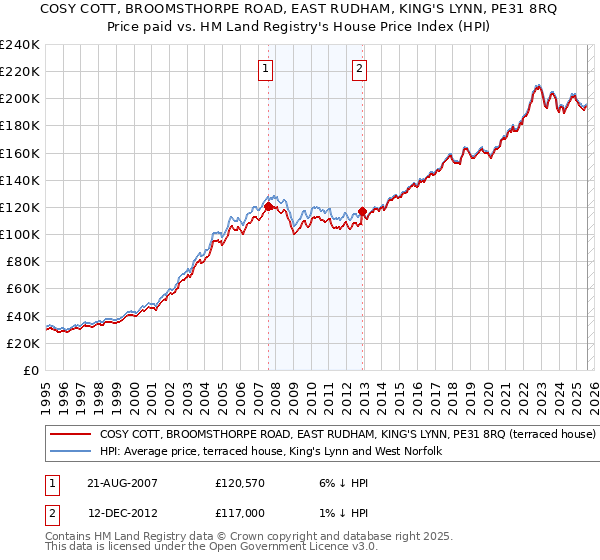 COSY COTT, BROOMSTHORPE ROAD, EAST RUDHAM, KING'S LYNN, PE31 8RQ: Price paid vs HM Land Registry's House Price Index