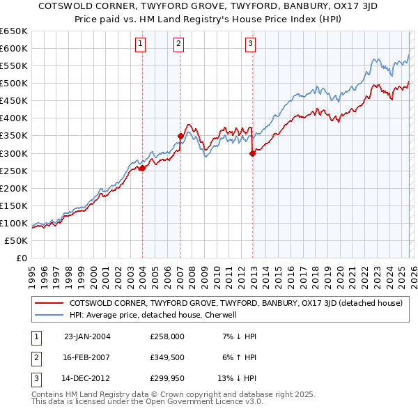 COTSWOLD CORNER, TWYFORD GROVE, TWYFORD, BANBURY, OX17 3JD: Price paid vs HM Land Registry's House Price Index