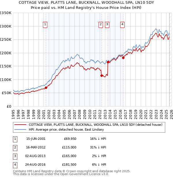 COTTAGE VIEW, PLATTS LANE, BUCKNALL, WOODHALL SPA, LN10 5DY: Price paid vs HM Land Registry's House Price Index