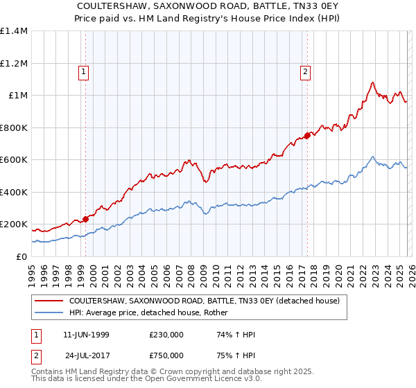 COULTERSHAW, SAXONWOOD ROAD, BATTLE, TN33 0EY: Price paid vs HM Land Registry's House Price Index