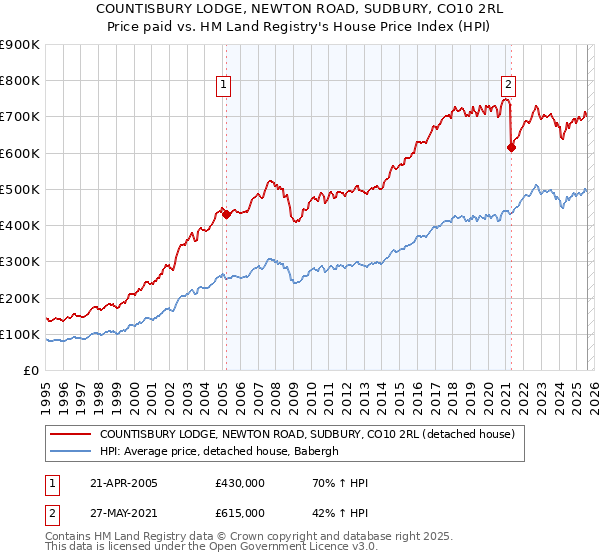COUNTISBURY LODGE, NEWTON ROAD, SUDBURY, CO10 2RL: Price paid vs HM Land Registry's House Price Index