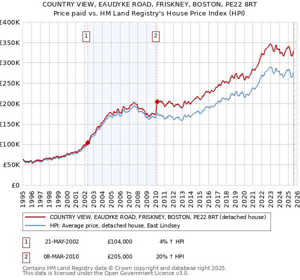 COUNTRY VIEW, EAUDYKE ROAD, FRISKNEY, BOSTON, PE22 8RT: Price paid vs HM Land Registry's House Price Index