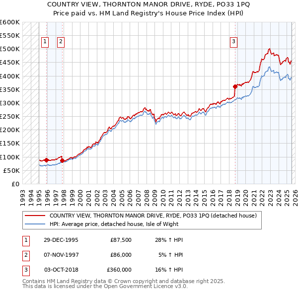 COUNTRY VIEW, THORNTON MANOR DRIVE, RYDE, PO33 1PQ: Price paid vs HM Land Registry's House Price Index