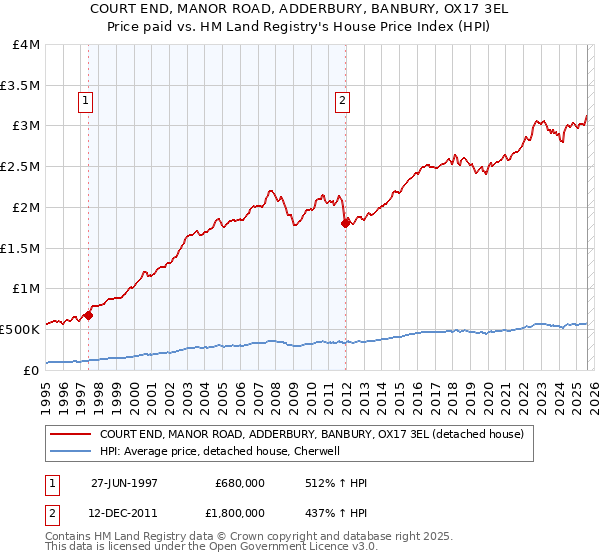 COURT END, MANOR ROAD, ADDERBURY, BANBURY, OX17 3EL: Price paid vs HM Land Registry's House Price Index