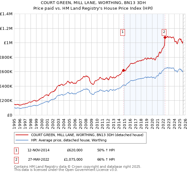 COURT GREEN, MILL LANE, WORTHING, BN13 3DH: Price paid vs HM Land Registry's House Price Index