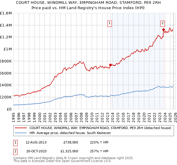 COURT HOUSE, WINDMILL WAY, EMPINGHAM ROAD, STAMFORD, PE9 2RH: Price paid vs HM Land Registry's House Price Index