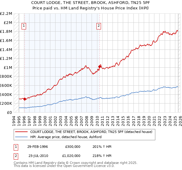 COURT LODGE, THE STREET, BROOK, ASHFORD, TN25 5PF: Price paid vs HM Land Registry's House Price Index
