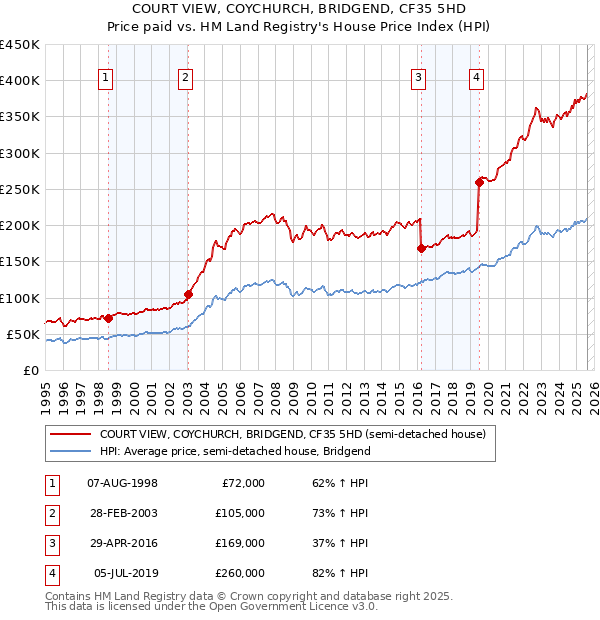 COURT VIEW, COYCHURCH, BRIDGEND, CF35 5HD: Price paid vs HM Land Registry's House Price Index