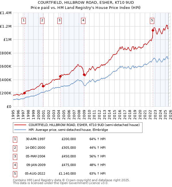 COURTFIELD, HILLBROW ROAD, ESHER, KT10 9UD: Price paid vs HM Land Registry's House Price Index
