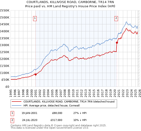 COURTLANDS, KILLIVOSE ROAD, CAMBORNE, TR14 7RN: Price paid vs HM Land Registry's House Price Index