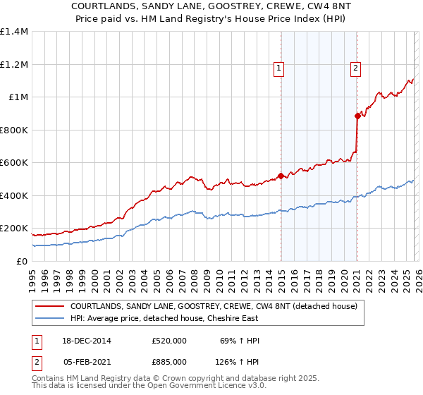 COURTLANDS, SANDY LANE, GOOSTREY, CREWE, CW4 8NT: Price paid vs HM Land Registry's House Price Index