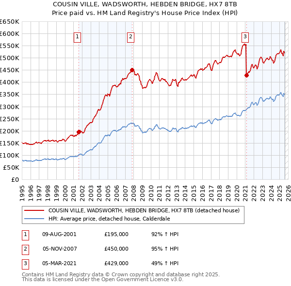 COUSIN VILLE, WADSWORTH, HEBDEN BRIDGE, HX7 8TB: Price paid vs HM Land Registry's House Price Index