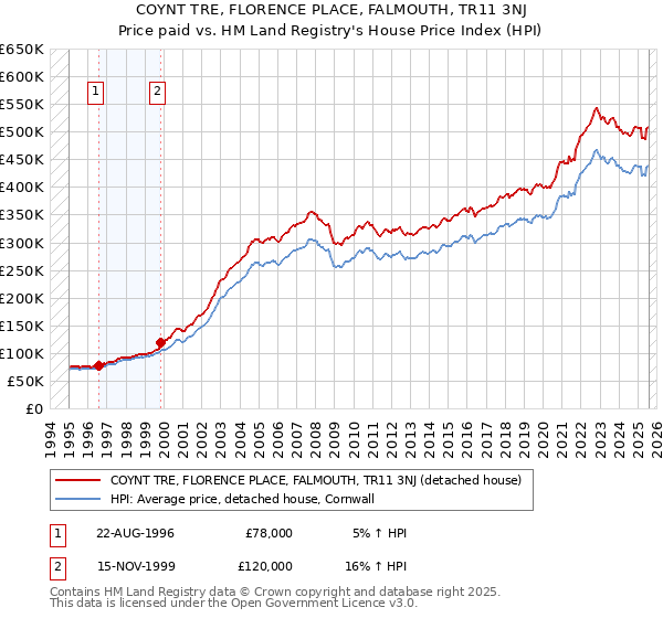 COYNT TRE, FLORENCE PLACE, FALMOUTH, TR11 3NJ: Price paid vs HM Land Registry's House Price Index