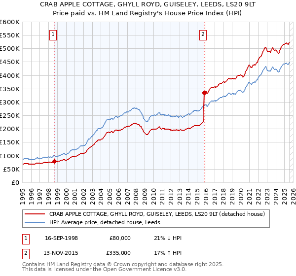 CRAB APPLE COTTAGE, GHYLL ROYD, GUISELEY, LEEDS, LS20 9LT: Price paid vs HM Land Registry's House Price Index