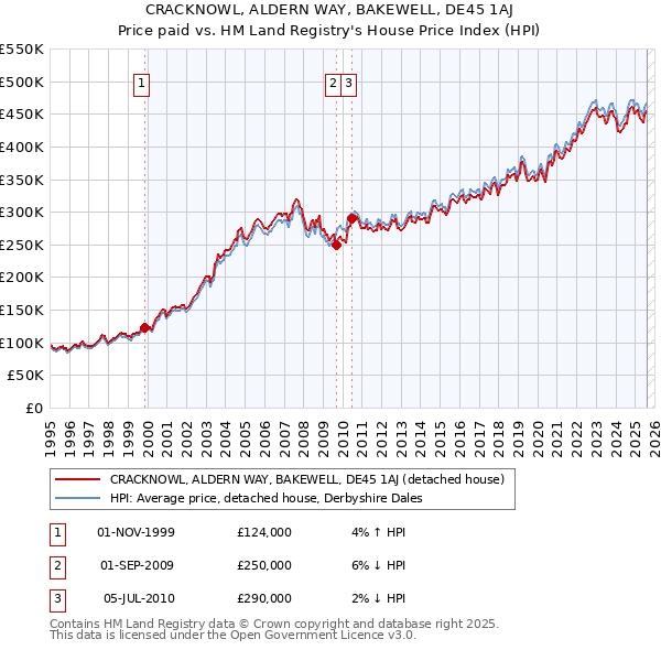 CRACKNOWL, ALDERN WAY, BAKEWELL, DE45 1AJ: Price paid vs HM Land Registry's House Price Index