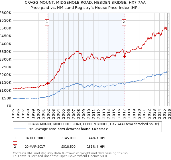 CRAGG MOUNT, MIDGEHOLE ROAD, HEBDEN BRIDGE, HX7 7AA: Price paid vs HM Land Registry's House Price Index