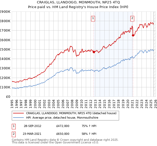CRAIGLAS, LLANDOGO, MONMOUTH, NP25 4TQ: Price paid vs HM Land Registry's House Price Index