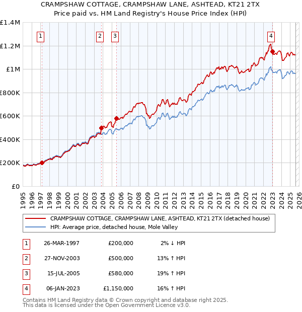 CRAMPSHAW COTTAGE, CRAMPSHAW LANE, ASHTEAD, KT21 2TX: Price paid vs HM Land Registry's House Price Index