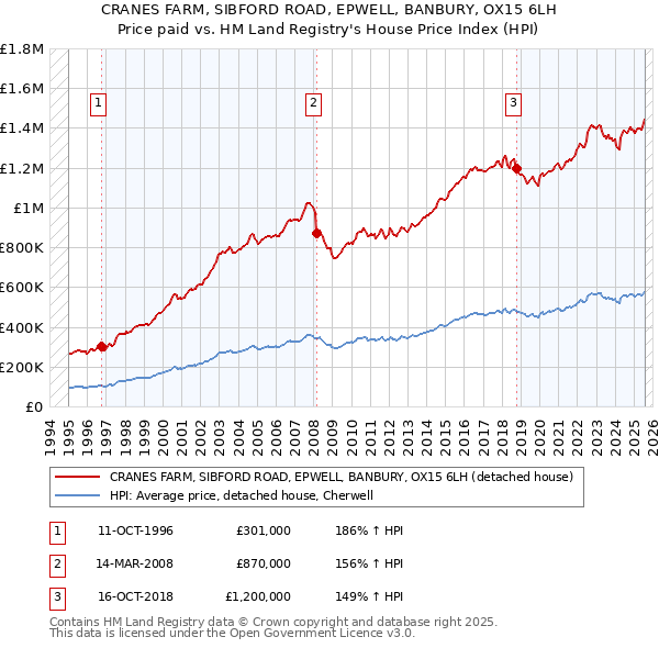 CRANES FARM, SIBFORD ROAD, EPWELL, BANBURY, OX15 6LH: Price paid vs HM Land Registry's House Price Index