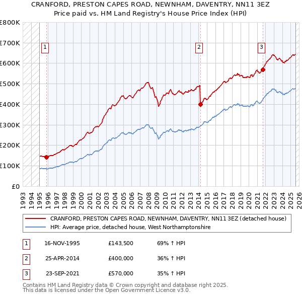 CRANFORD, PRESTON CAPES ROAD, NEWNHAM, DAVENTRY, NN11 3EZ: Price paid vs HM Land Registry's House Price Index