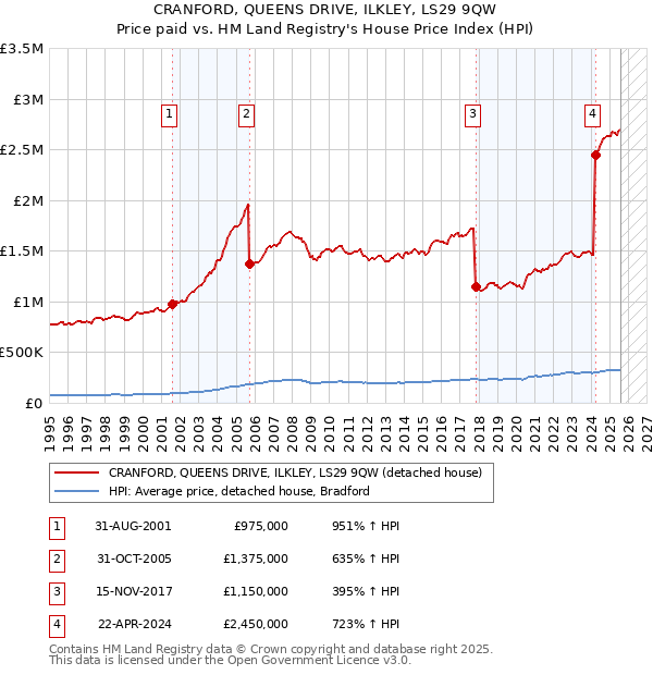 CRANFORD, QUEENS DRIVE, ILKLEY, LS29 9QW: Price paid vs HM Land Registry's House Price Index