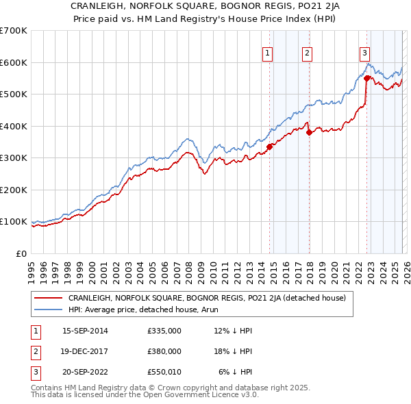 CRANLEIGH, NORFOLK SQUARE, BOGNOR REGIS, PO21 2JA: Price paid vs HM Land Registry's House Price Index