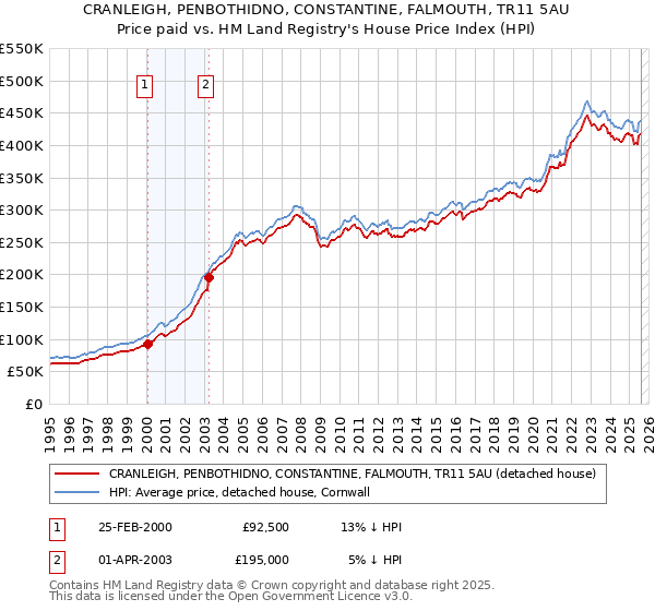 CRANLEIGH, PENBOTHIDNO, CONSTANTINE, FALMOUTH, TR11 5AU: Price paid vs HM Land Registry's House Price Index