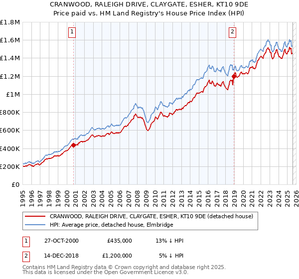 CRANWOOD, RALEIGH DRIVE, CLAYGATE, ESHER, KT10 9DE: Price paid vs HM Land Registry's House Price Index