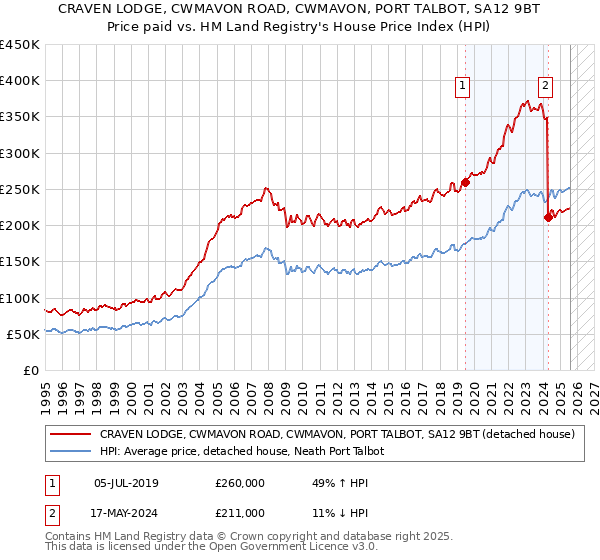 CRAVEN LODGE, CWMAVON ROAD, CWMAVON, PORT TALBOT, SA12 9BT: Price paid vs HM Land Registry's House Price Index