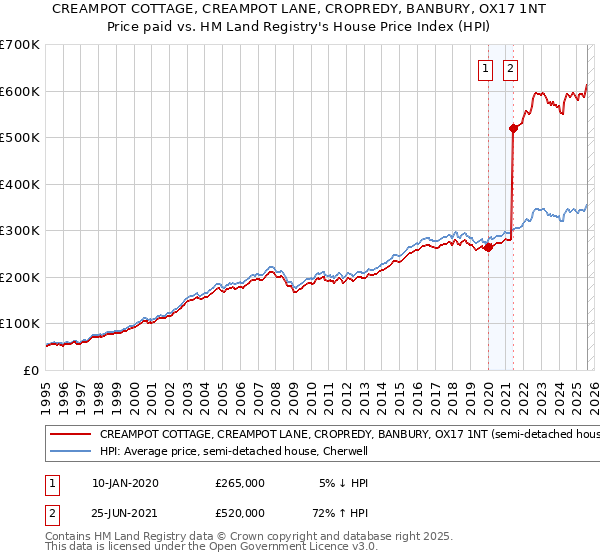 CREAMPOT COTTAGE, CREAMPOT LANE, CROPREDY, BANBURY, OX17 1NT: Price paid vs HM Land Registry's House Price Index