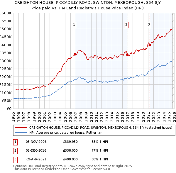 CREIGHTON HOUSE, PICCADILLY ROAD, SWINTON, MEXBOROUGH, S64 8JY: Price paid vs HM Land Registry's House Price Index