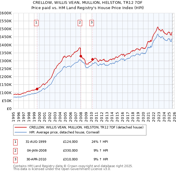 CRELLOW, WILLIS VEAN, MULLION, HELSTON, TR12 7DF: Price paid vs HM Land Registry's House Price Index