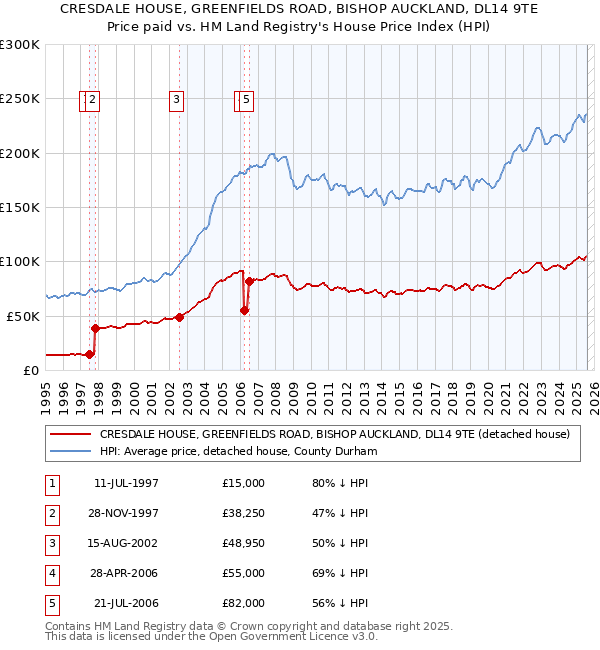 CRESDALE HOUSE, GREENFIELDS ROAD, BISHOP AUCKLAND, DL14 9TE: Price paid vs HM Land Registry's House Price Index