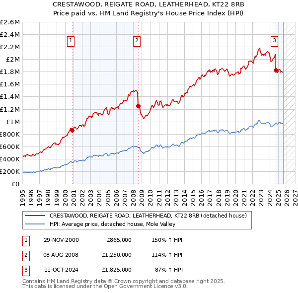 CRESTAWOOD, REIGATE ROAD, LEATHERHEAD, KT22 8RB: Price paid vs HM Land Registry's House Price Index