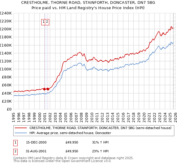 CRESTHOLME, THORNE ROAD, STAINFORTH, DONCASTER, DN7 5BG: Price paid vs HM Land Registry's House Price Index